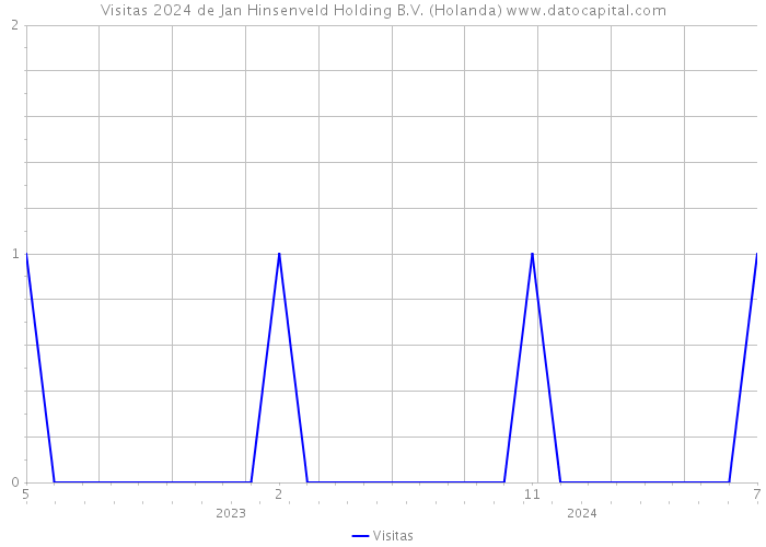 Visitas 2024 de Jan Hinsenveld Holding B.V. (Holanda) 