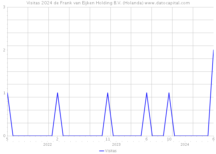 Visitas 2024 de Frank van Eijken Holding B.V. (Holanda) 
