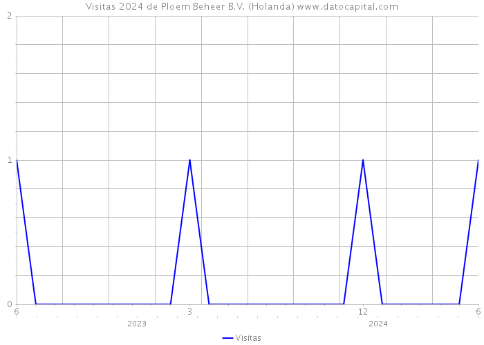 Visitas 2024 de Ploem Beheer B.V. (Holanda) 