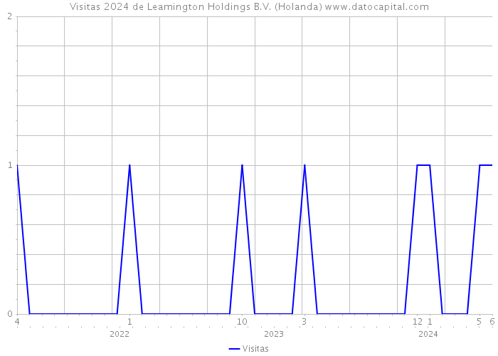 Visitas 2024 de Leamington Holdings B.V. (Holanda) 
