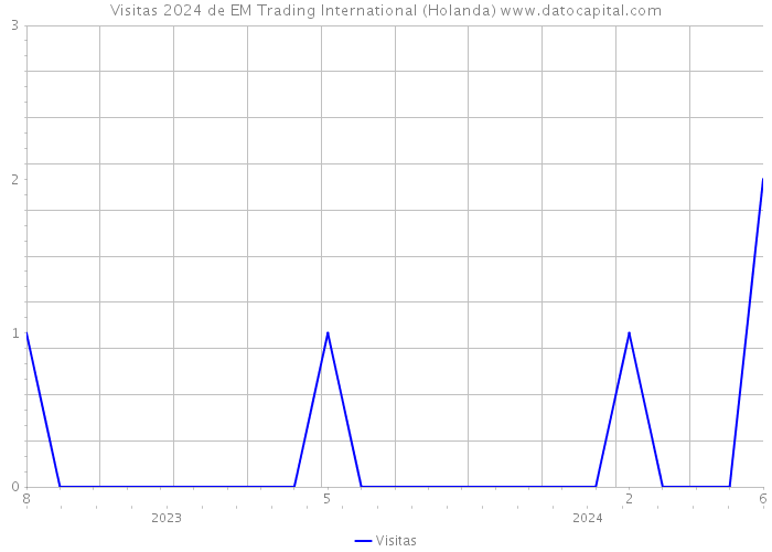 Visitas 2024 de EM Trading International (Holanda) 