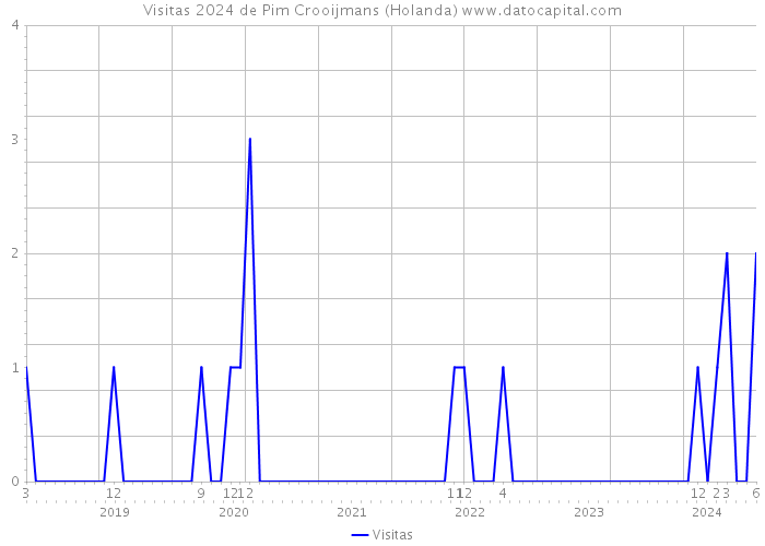 Visitas 2024 de Pim Crooijmans (Holanda) 