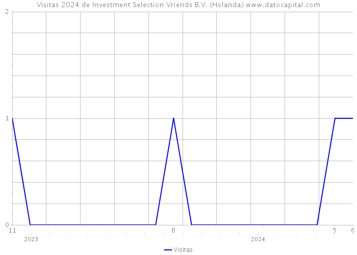 Visitas 2024 de Investment Selection Vriends B.V. (Holanda) 