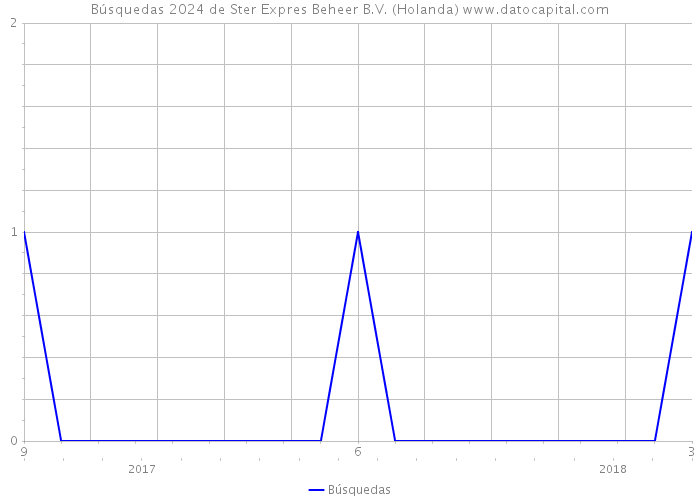 Búsquedas 2024 de Ster Expres Beheer B.V. (Holanda) 