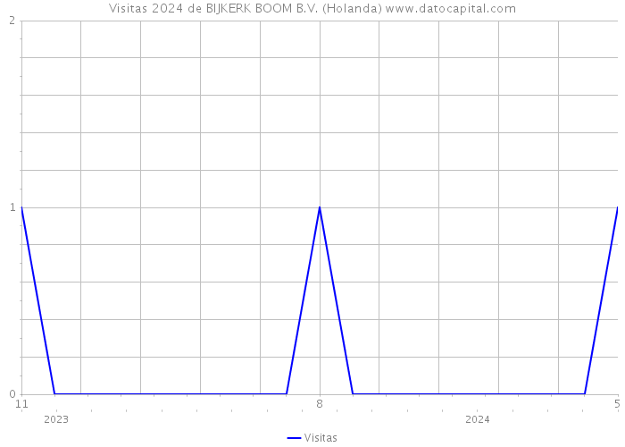 Visitas 2024 de BIJKERK BOOM B.V. (Holanda) 