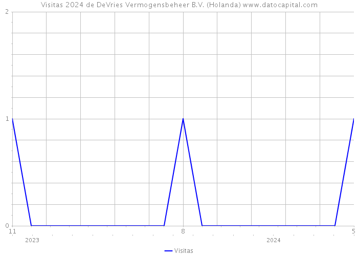 Visitas 2024 de DeVries Vermogensbeheer B.V. (Holanda) 