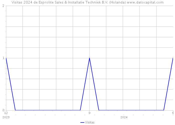 Visitas 2024 de Esprolite Sales & Installatie Techniek B.V. (Holanda) 