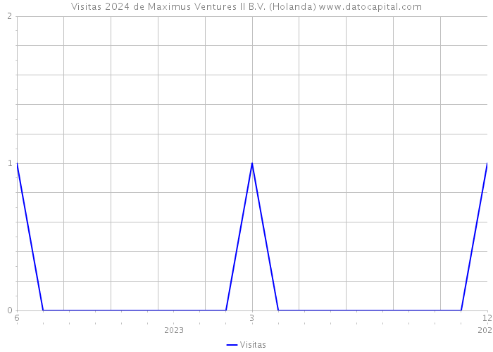 Visitas 2024 de Maximus Ventures II B.V. (Holanda) 