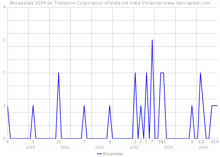 Búsquedas 2024 de Transport Corporation of India Ltd India (Holanda) 