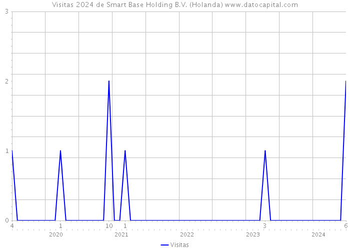 Visitas 2024 de Smart Base Holding B.V. (Holanda) 