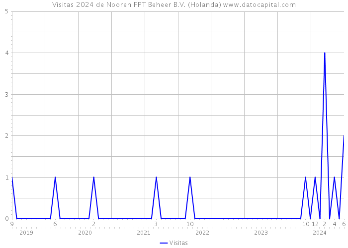 Visitas 2024 de Nooren FPT Beheer B.V. (Holanda) 