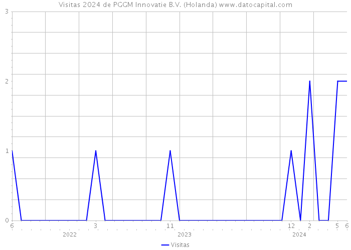 Visitas 2024 de PGGM Innovatie B.V. (Holanda) 