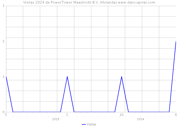 Visitas 2024 de PowerTower Maastricht B.V. (Holanda) 