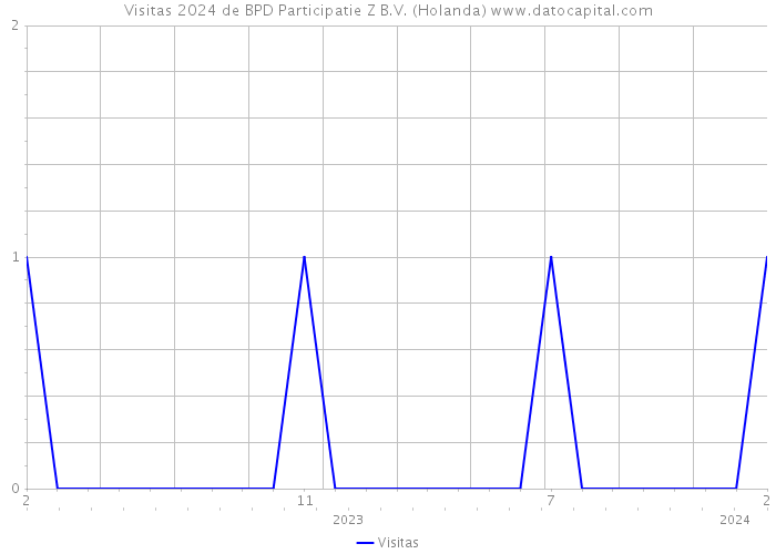 Visitas 2024 de BPD Participatie Z B.V. (Holanda) 