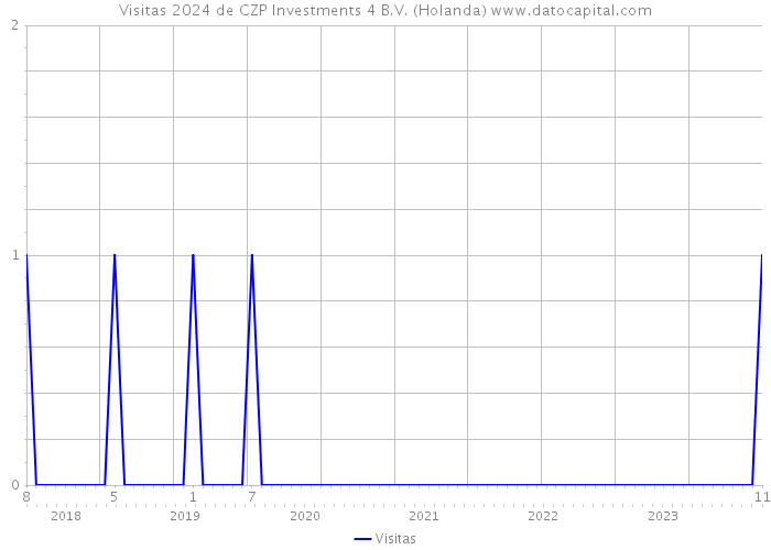 Visitas 2024 de CZP Investments 4 B.V. (Holanda) 