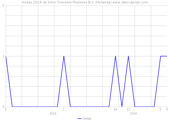 Visitas 2024 de Klein Overeem Pluimvee B.V. (Holanda) 