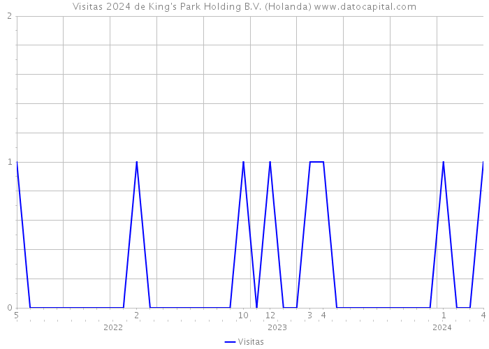 Visitas 2024 de King's Park Holding B.V. (Holanda) 