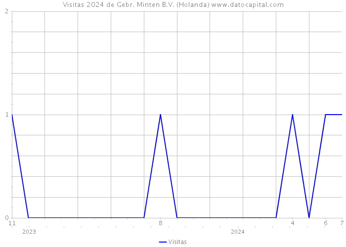 Visitas 2024 de Gebr. Minten B.V. (Holanda) 