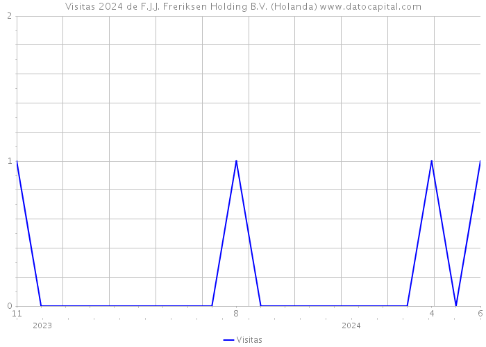 Visitas 2024 de F.J.J. Freriksen Holding B.V. (Holanda) 