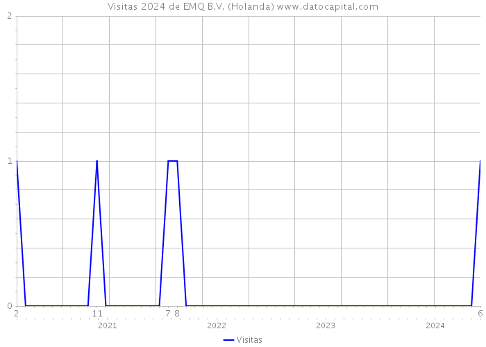 Visitas 2024 de EMQ B.V. (Holanda) 