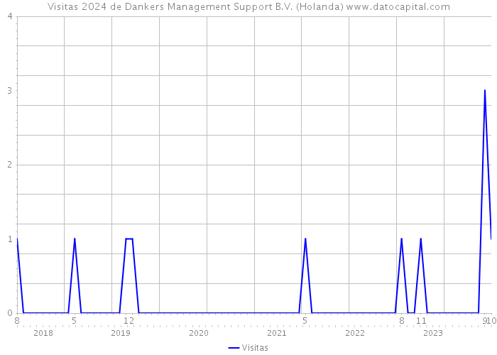 Visitas 2024 de Dankers Management Support B.V. (Holanda) 