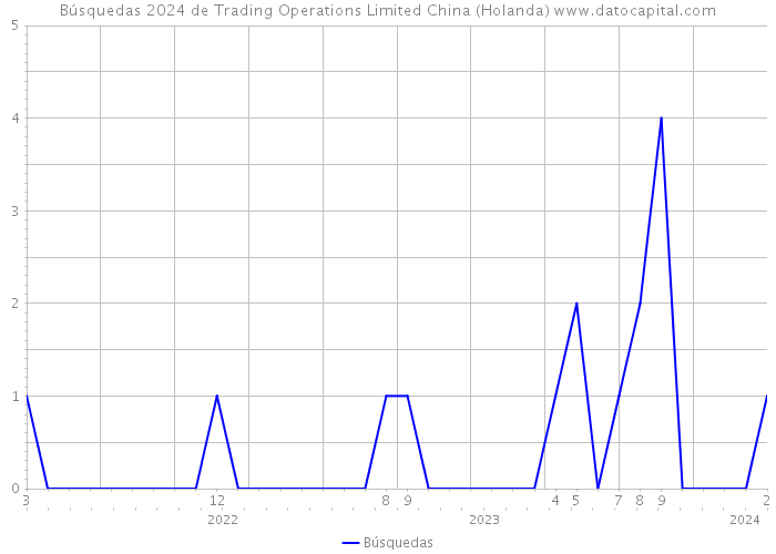 Búsquedas 2024 de Trading Operations Limited China (Holanda) 