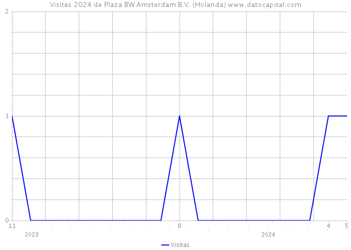 Visitas 2024 de Plaza BW Amsterdam B.V. (Holanda) 
