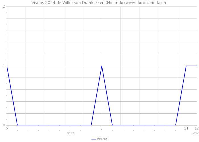 Visitas 2024 de Wilko van Duinkerken (Holanda) 