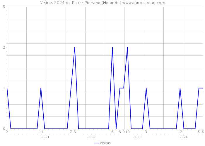 Visitas 2024 de Pieter Piersma (Holanda) 