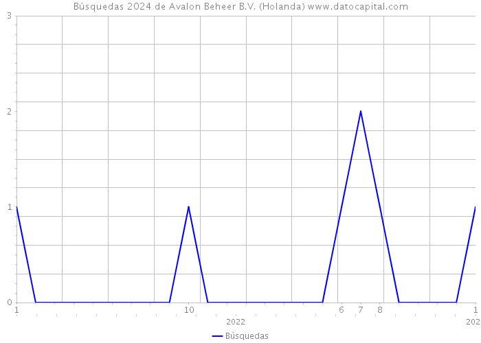 Búsquedas 2024 de Avalon Beheer B.V. (Holanda) 