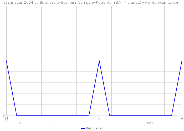 Búsquedas 2024 de Business to Business Company Rotterdam B.V. (Holanda) 