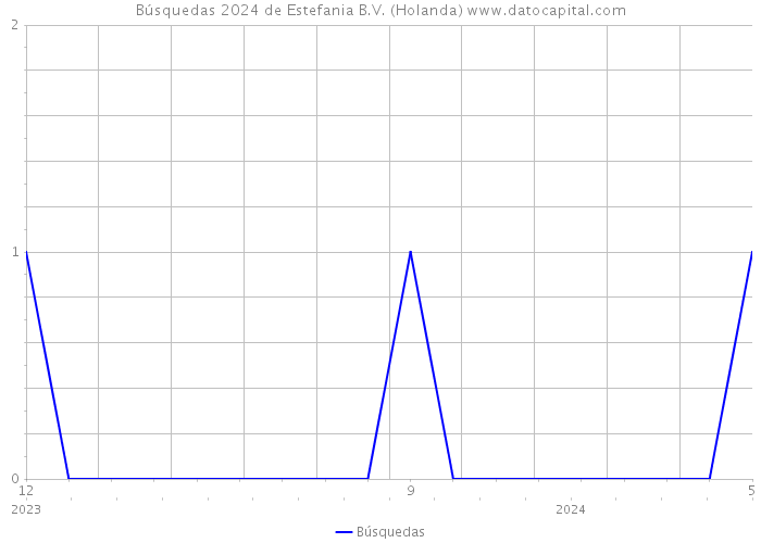 Búsquedas 2024 de Estefania B.V. (Holanda) 
