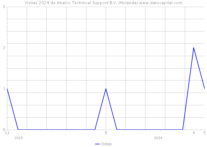Visitas 2024 de Abalco Technical Support B.V. (Holanda) 