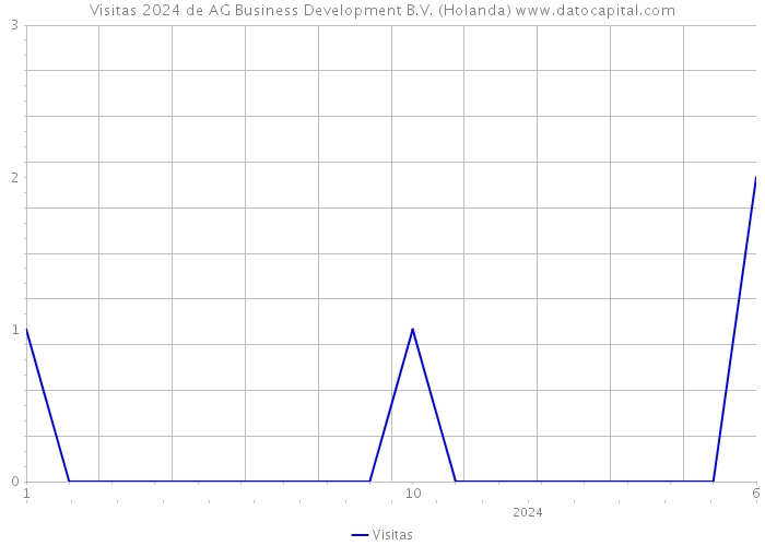 Visitas 2024 de AG Business Development B.V. (Holanda) 