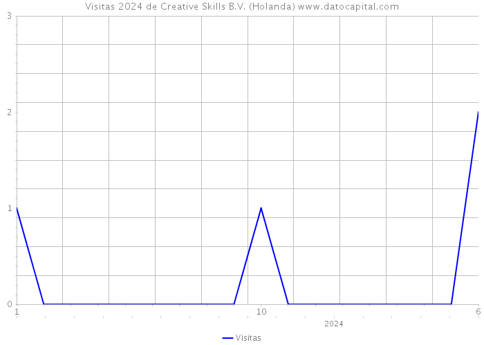 Visitas 2024 de Creative Skills B.V. (Holanda) 