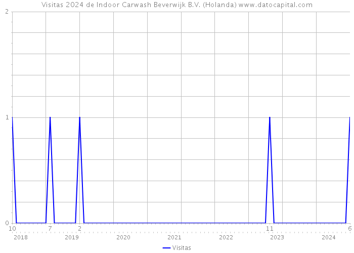 Visitas 2024 de Indoor Carwash Beverwijk B.V. (Holanda) 