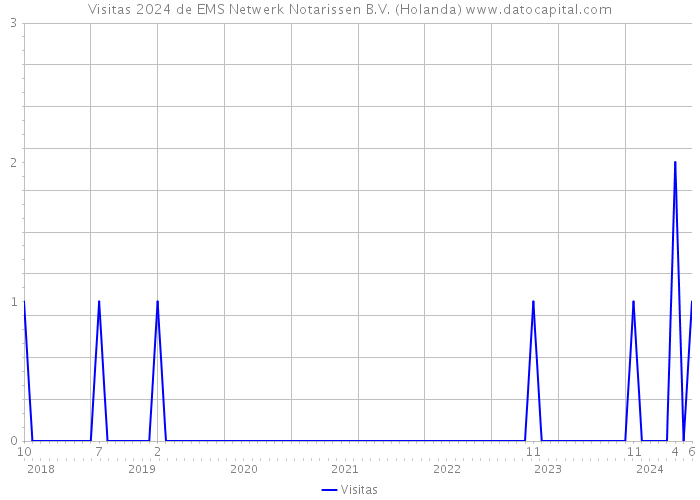 Visitas 2024 de EMS Netwerk Notarissen B.V. (Holanda) 