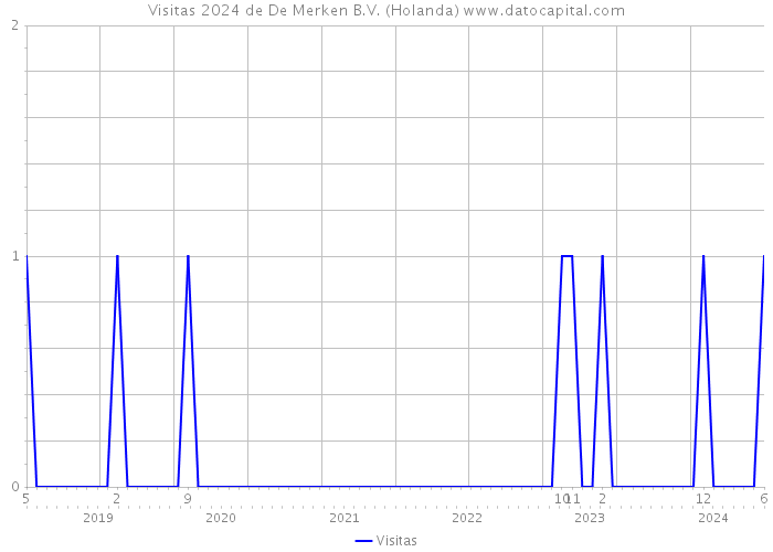 Visitas 2024 de De Merken B.V. (Holanda) 