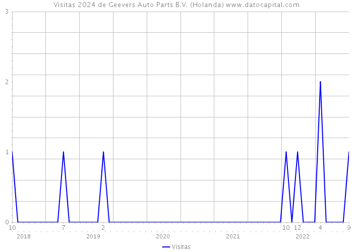 Visitas 2024 de Geevers Auto Parts B.V. (Holanda) 