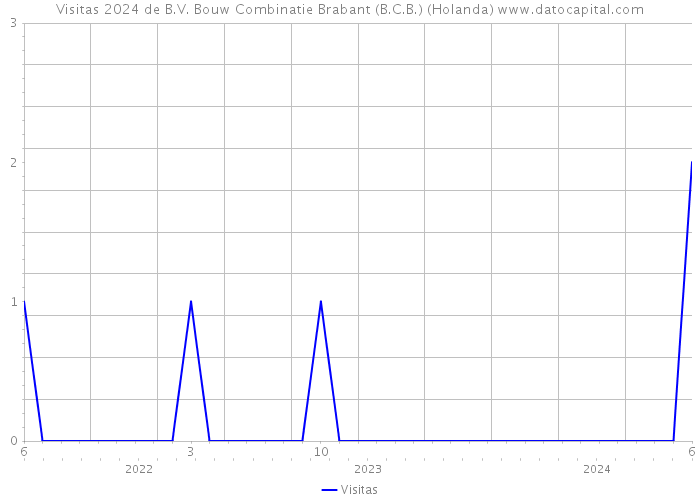 Visitas 2024 de B.V. Bouw Combinatie Brabant (B.C.B.) (Holanda) 