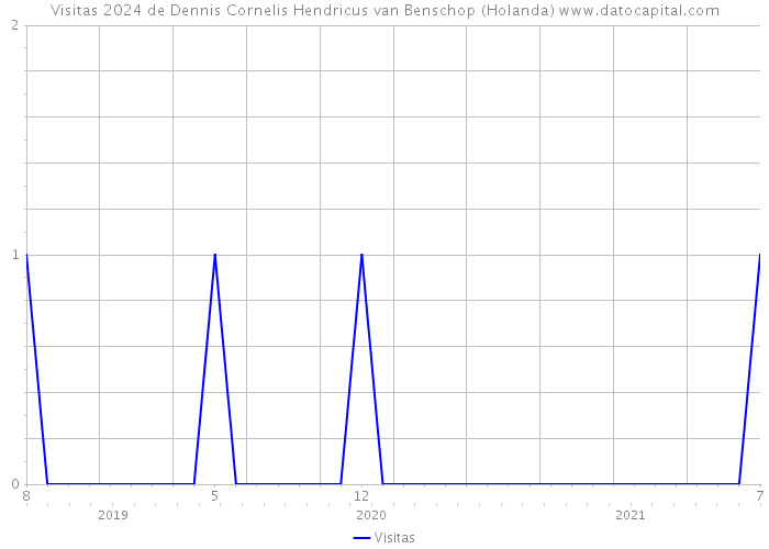 Visitas 2024 de Dennis Cornelis Hendricus van Benschop (Holanda) 