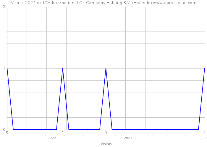 Visitas 2024 de ICM International Oil Company Holding B.V. (Holanda) 