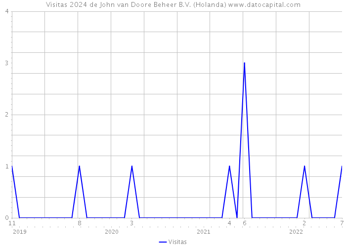 Visitas 2024 de John van Doore Beheer B.V. (Holanda) 