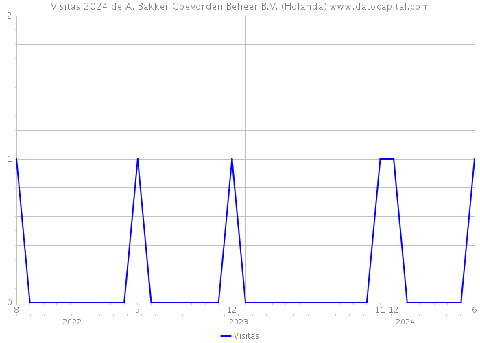 Visitas 2024 de A. Bakker Coevorden Beheer B.V. (Holanda) 