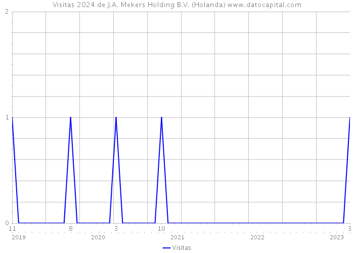 Visitas 2024 de J.A. Mekers Holding B.V. (Holanda) 