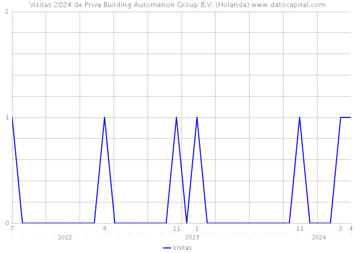 Visitas 2024 de Priva Building Automation Group B.V. (Holanda) 