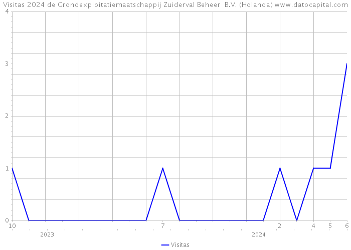 Visitas 2024 de Grondexploitatiemaatschappij Zuiderval Beheer B.V. (Holanda) 
