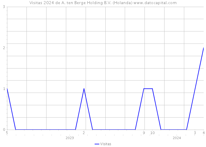 Visitas 2024 de A. ten Berge Holding B.V. (Holanda) 