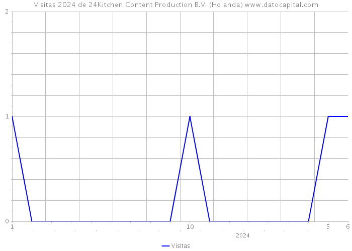 Visitas 2024 de 24Kitchen Content Production B.V. (Holanda) 
