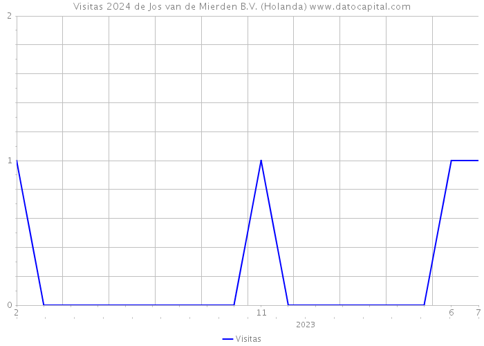 Visitas 2024 de Jos van de Mierden B.V. (Holanda) 